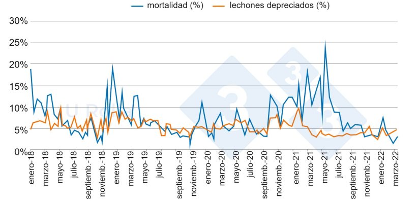Fig. 4: Evoluci&oacute;n de la mortalidad (%) y la proporci&oacute;n de lechones de segunda categor&iacute;a en los destetes desde enero 2018 a marzo 2022.
